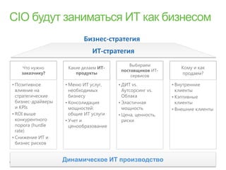 Бизнес-стратегия
                               ИТ-стратегия
                                            Выбираем
    Что нужно        Какие делаем ИТ-                          Кому и как
                                         поставщиков ИТ-
    заказчику?          продукты
                                             сервисов
                                                               продаем?

• Позитивное        • Меню ИТ услуг,    • ДИТ vs.           • Внутренние
  влияние на          необходимых         Аутсорсинг vs.      клиенты
  стратегические      бизнесу             Облака            • Кэптивные
  бизнес-драйверы   • Консолидация      • Эластичная          клиенты
  и KPIs              мощностей:          мощность          • Внешние клиенты
• ROI выше            общие ИТ услуги   • Цена, ценность,
  конкурентного     • Учет и              риски
  порога (hurdle      ценообразование
  rate)
• Снижение ИТ и
  бизнес рисков


                    Динамическое ИТ производство
 