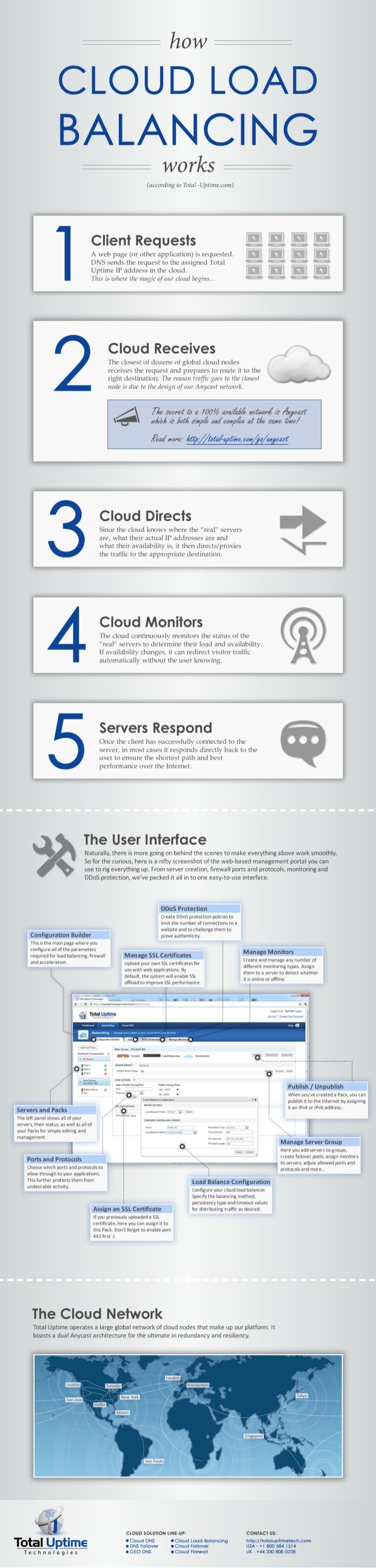 How Cloud Load Balancing Works - Infographic