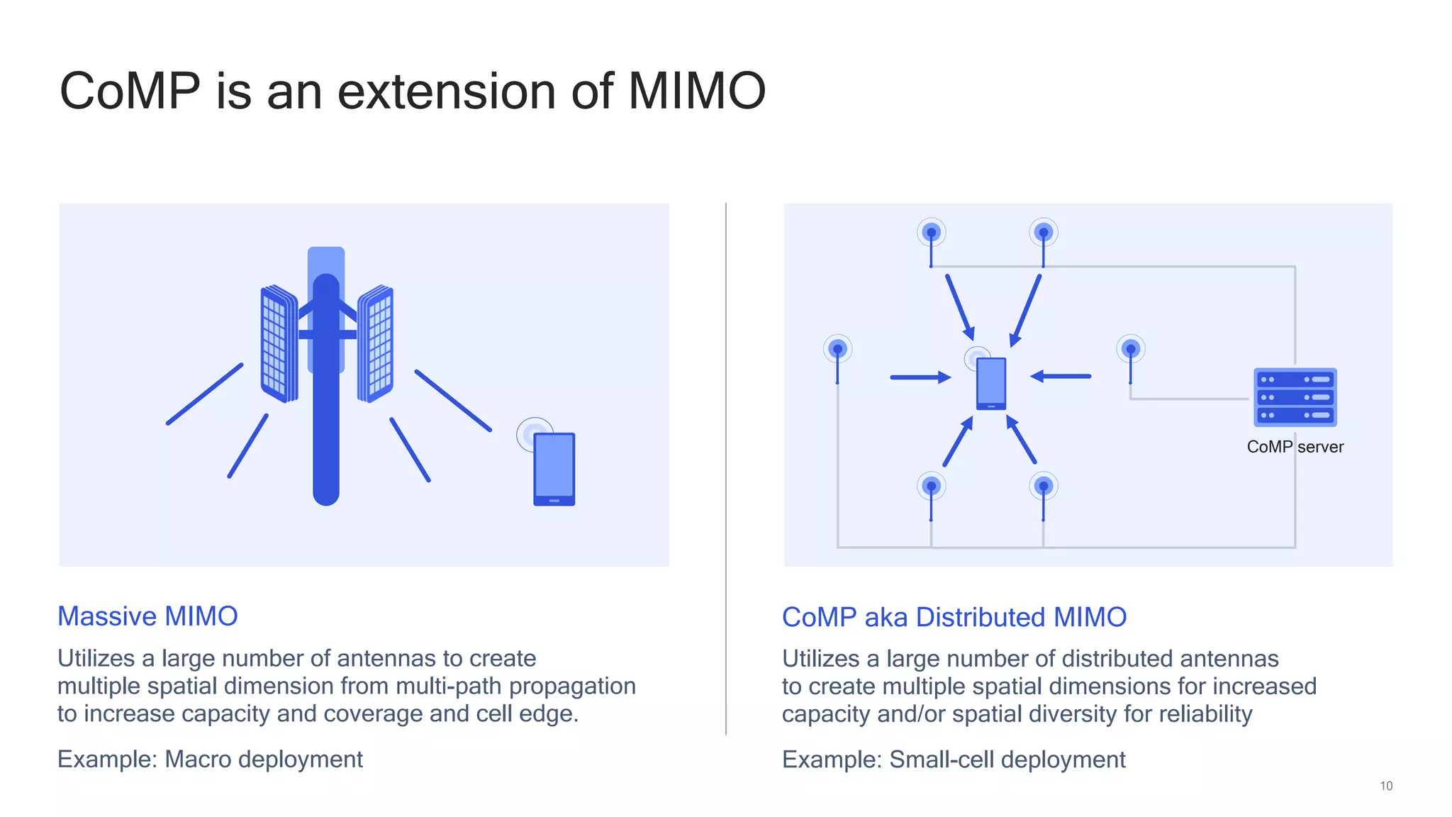 10
CoMP is an extension of MIMO
Massive MIMO
Utilizes a large number of antennas to create
multiple spatial dimension from multi-path propagation
to increase capacity and coverage and cell edge.
Example: Macro deployment
Utilizes a large number of distributed antennas
to create multiple spatial dimensions for increased
capacity and/or spatial diversity for reliability
Example: Small-cell deployment
CoMP aka Distributed MIMO
CoMP server
 