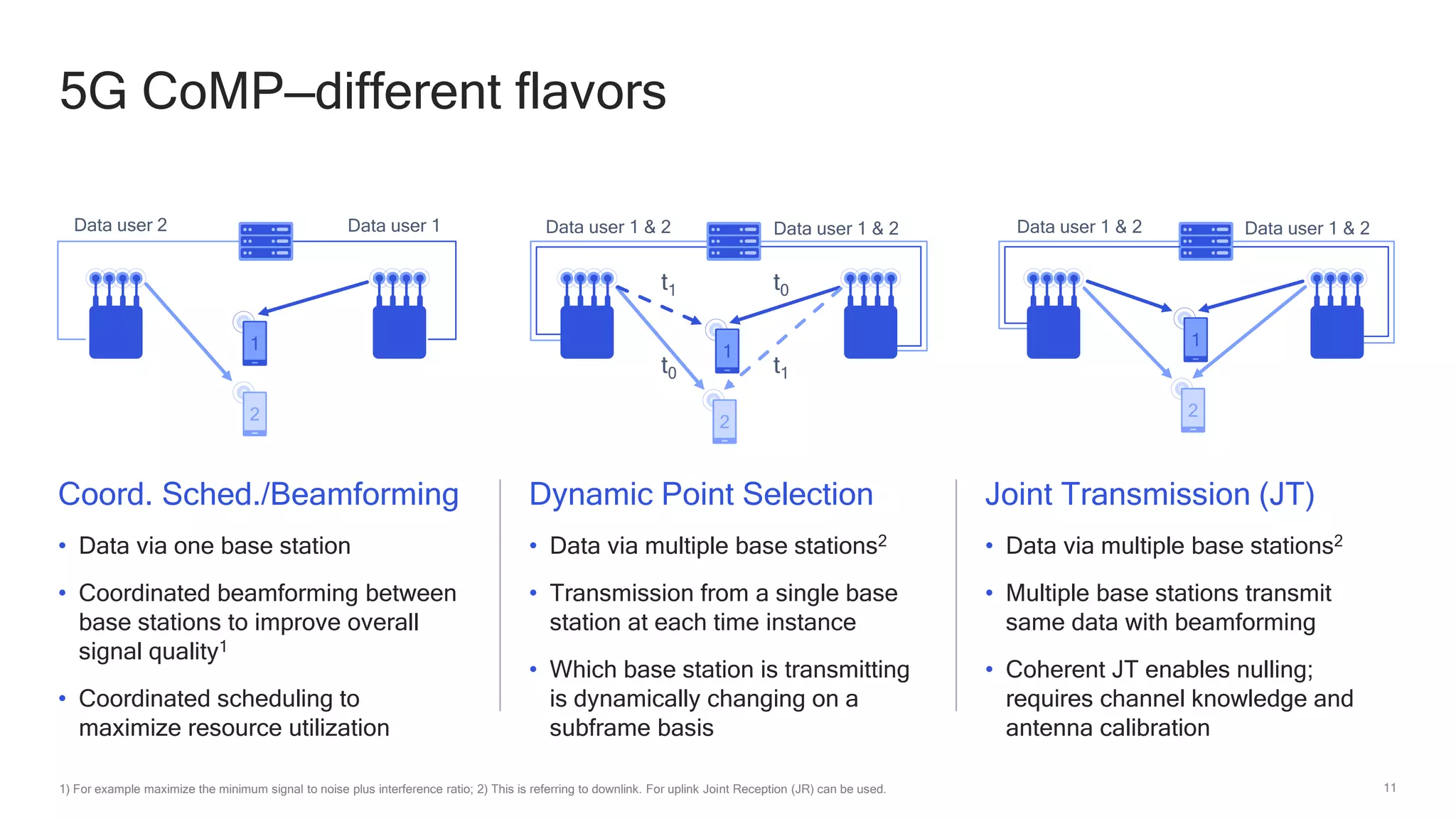 11
5G CoMP—different flavors
1) For example maximize the minimum signal to noise plus interference ratio; 2) This is referring to downlink. For uplink Joint Reception (JR) can be used.
Coord. Sched./Beamforming
• Data via one base station
• Coordinated beamforming between
base stations to improve overall
signal quality1
• Coordinated scheduling to
maximize resource utilization
2
1
2
1
t0
t0
t1
t1
2
1
Data user 1Data user 2
Dynamic Point Selection
• Data via multiple base stations2
• Transmission from a single base
station at each time instance
• Which base station is transmitting
is dynamically changing on a
subframe basis
Joint Transmission (JT)
• Data via multiple base stations2
• Multiple base stations transmit
same data with beamforming
• Coherent JT enables nulling;
requires channel knowledge and
antenna calibration
Data user 1 & 2Data user 1 & 2 Data user 1 & 2Data user 1 & 2
 