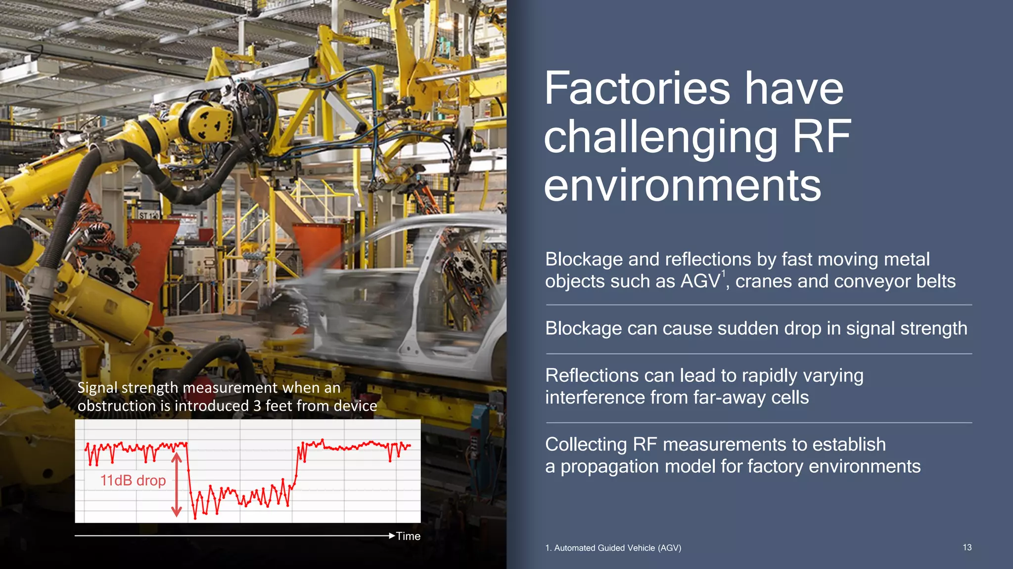 1313
Signal strength measurement when an
obstruction is introduced 3 feet from device
Time
Factories have
challenging RF
environments
Blockage and reflections by fast moving metal
objects such as AGV
1
, cranes and conveyor belts
Blockage can cause sudden drop in signal strength
Reflections can lead to rapidly varying
interference from far-away cells
Collecting RF measurements to establish
a propagation model for factory environments
1. Automated Guided Vehicle (AGV)
11dB drop
 