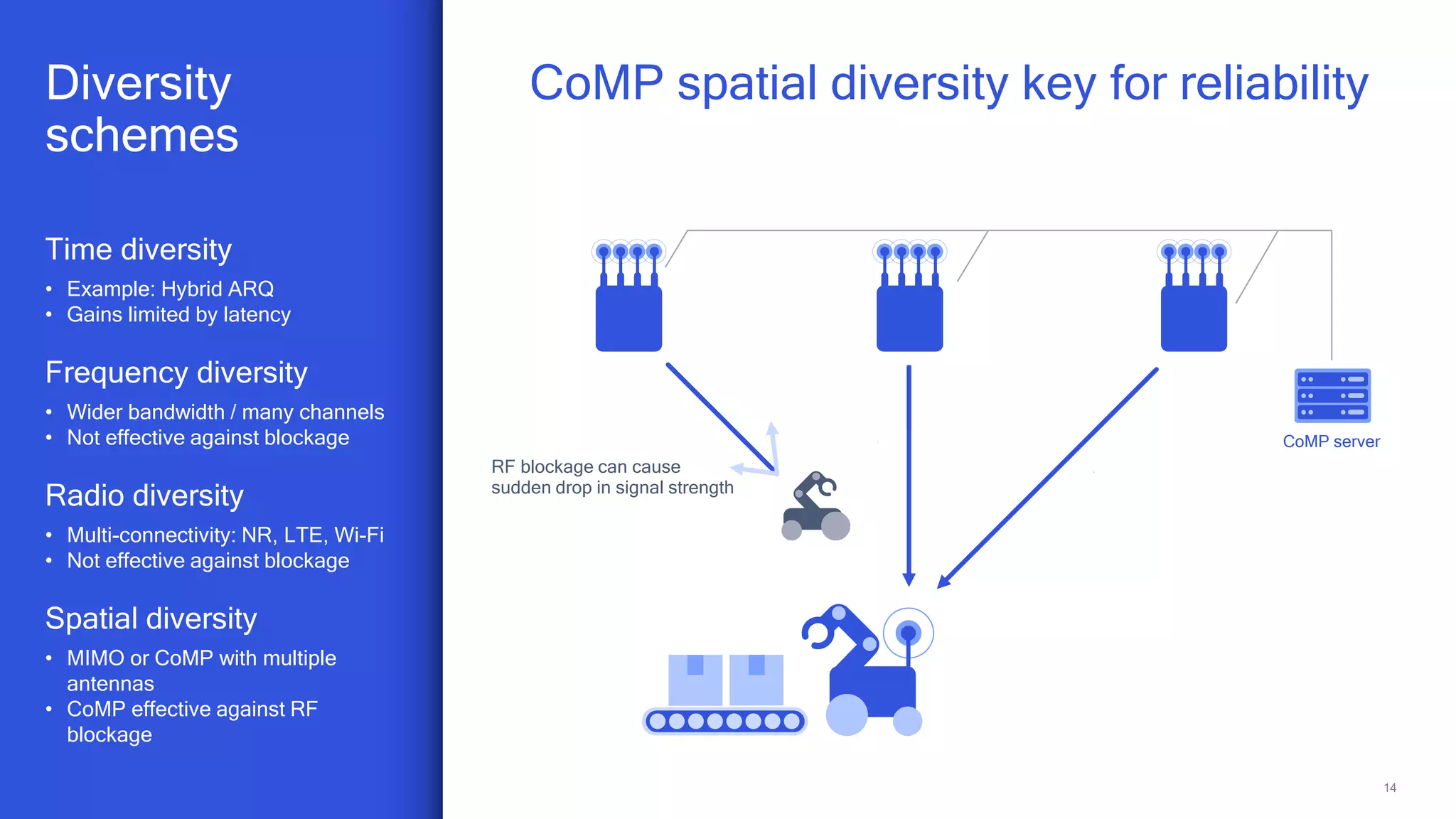 14
Time diversity
• Example: Hybrid ARQ
• Gains limited by latency
Frequency diversity
• Wider bandwidth / many channels
• Not effective against blockage
Radio diversity
• Multi-connectivity: NR, LTE, Wi-Fi
• Not effective against blockage
Spatial diversity
• MIMO or CoMP with multiple
antennas
• CoMP effective against RF
blockage
Diversity
schemes
CoMP spatial diversity key for reliability
CoMP server
RF blockage can cause
sudden drop in signal strength
 