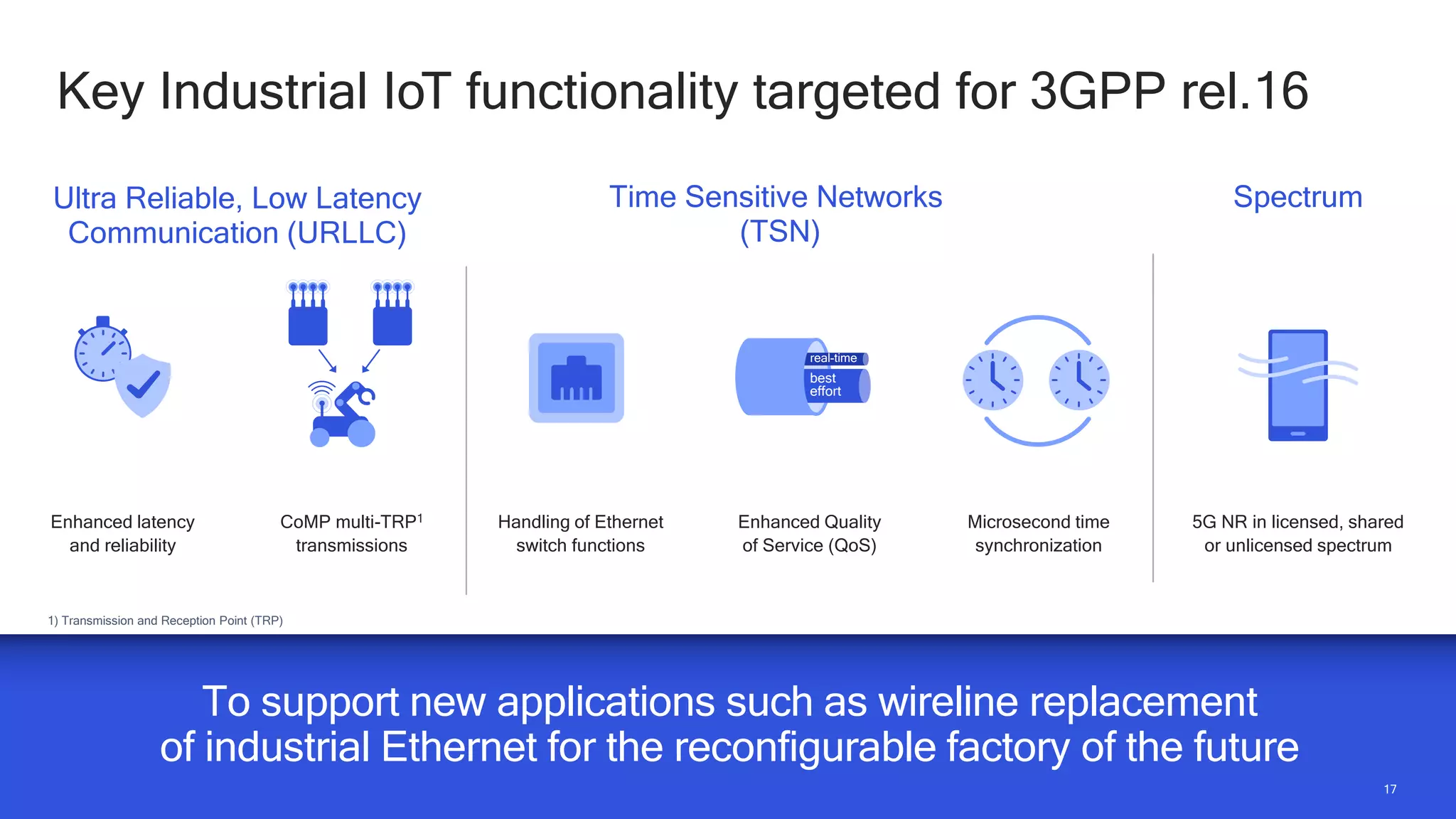 1717
Key Industrial IoT functionality targeted for 3GPP rel.16
To support new applications such as wireline replacement
of industrial Ethernet for the reconfigurable factory of the future
Ultra Reliable, Low Latency
Communication (URLLC)
Time Sensitive Networks
(TSN)
Enhanced latency
and reliability
Spectrum
5G NR in licensed, shared
or unlicensed spectrum
Handling of Ethernet
switch functions
Enhanced Quality
of Service (QoS)
Microsecond time
synchronization
real-time
best
effort
1) Transmission and Reception Point (TRP)
CoMP multi-TRP1
transmissions
 