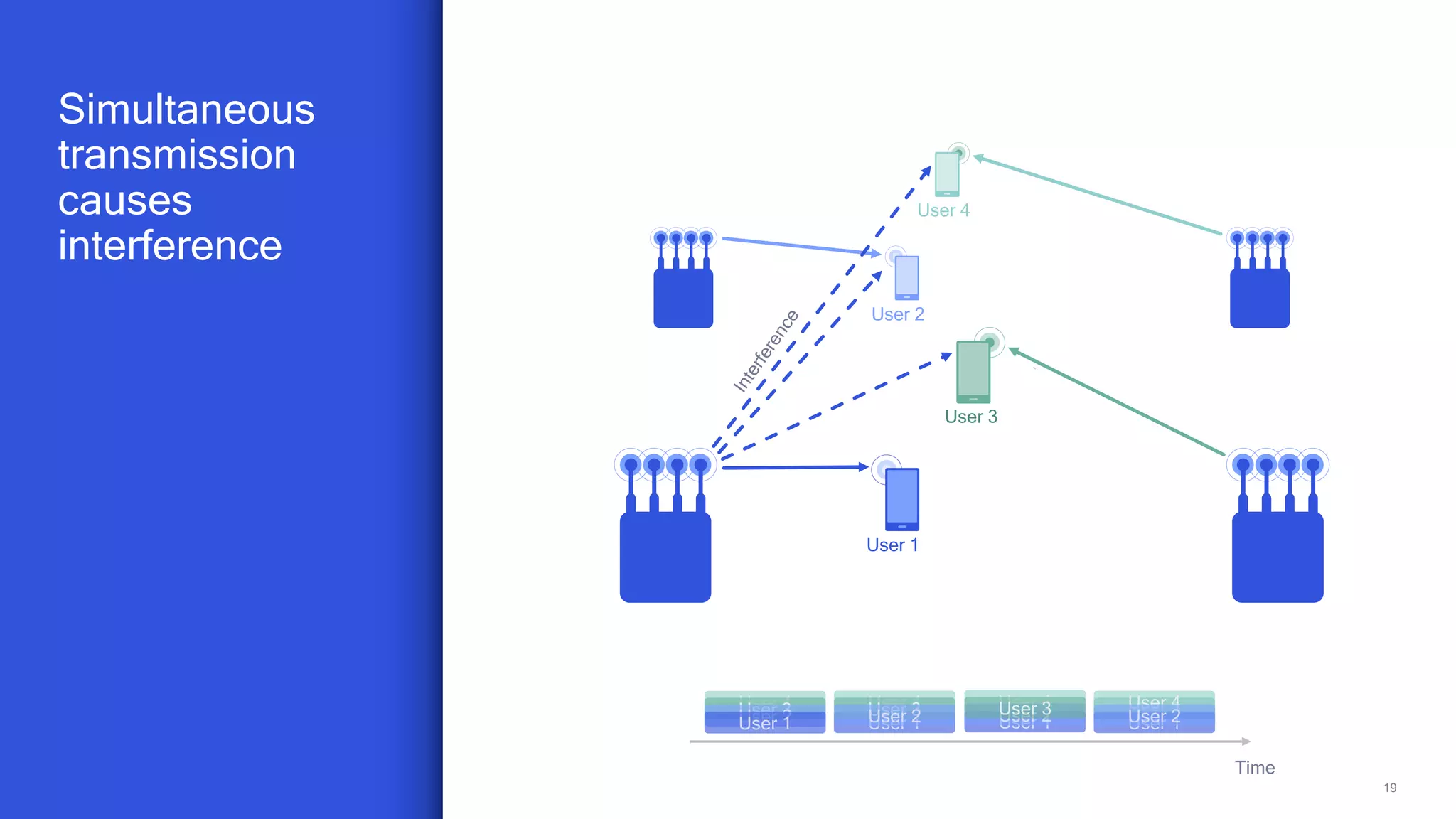 19
User 1User 1
Simultaneous
transmission
causes
interference
Time
User 1
User 2
User 4
User 3
User 4User 3User 2User 1
User 4User 3User 2
User 4
User 2 User 3
User 1
User 3 User 4
User 2
 