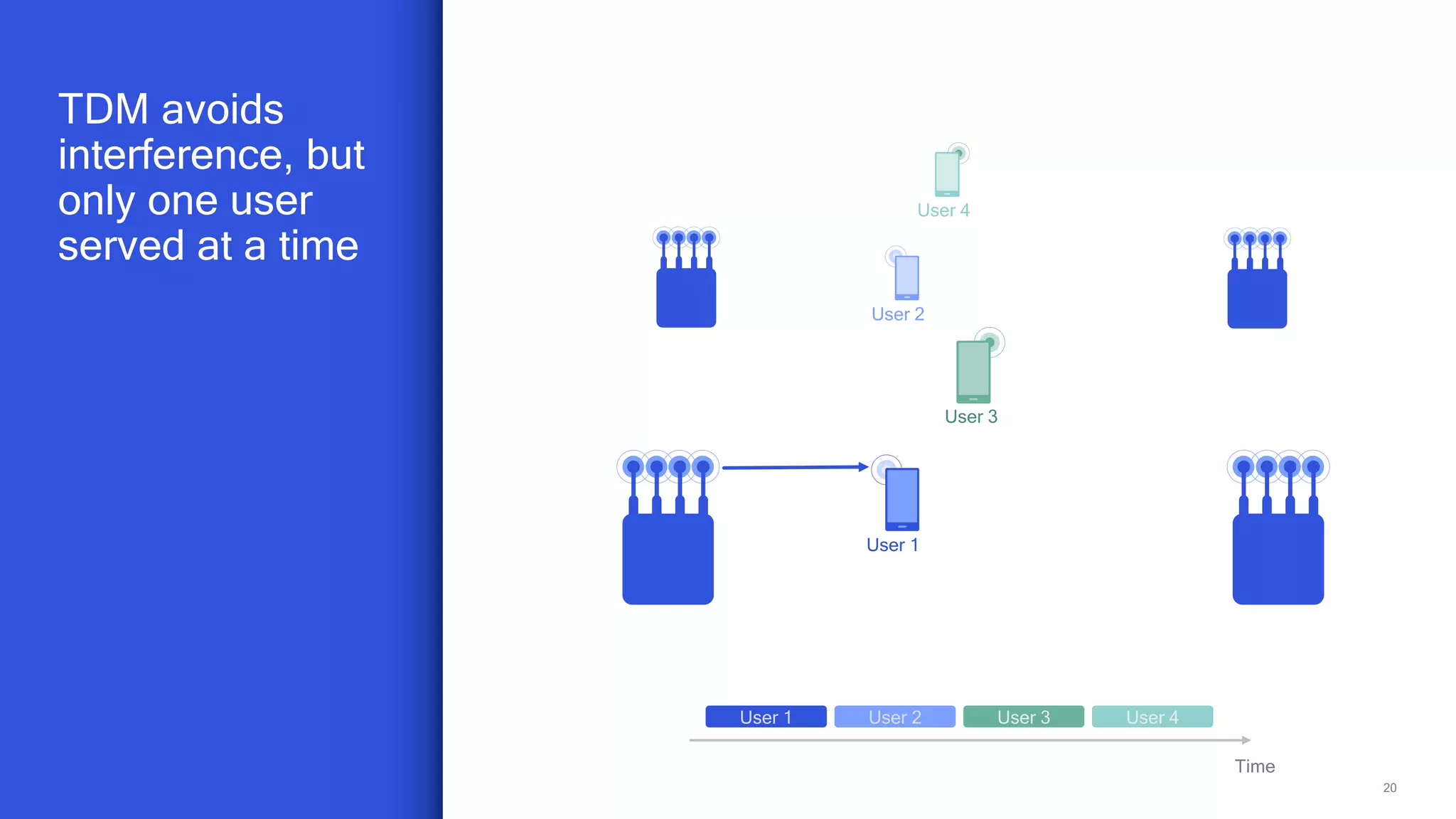 20
TDM avoids
interference, but
only one user
served at a time
Time
User 1
User 2
User 4
User 3
User 2 User 3 User 4User 1
 