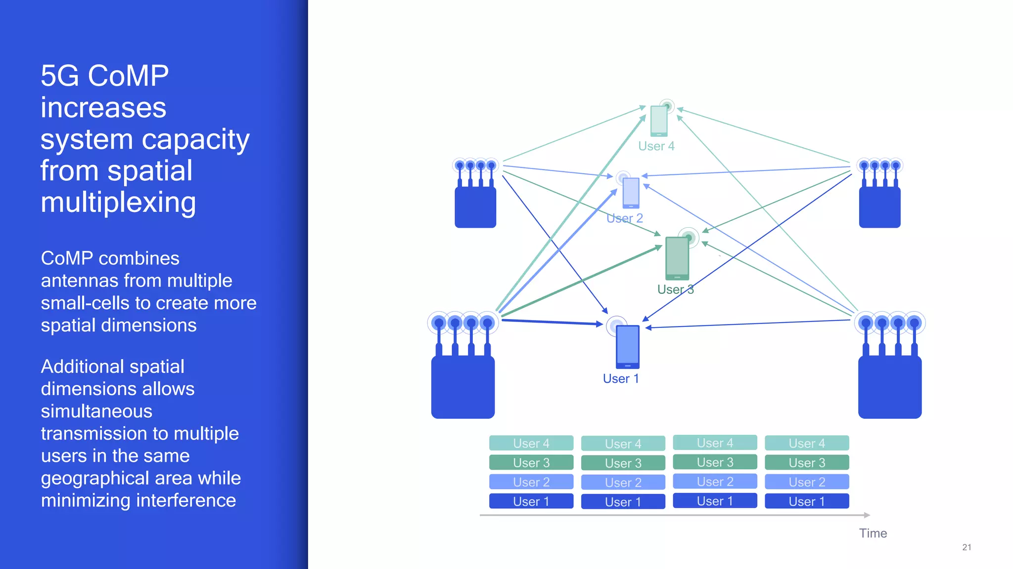 21
CoMP combines
antennas from multiple
small-cells to create more
spatial dimensions
Additional spatial
dimensions allows
simultaneous
transmission to multiple
users in the same
geographical area while
minimizing interference
5G CoMP
increases
system capacity
from spatial
multiplexing
Time
User 1
User 2
User 4
User 3
User 2
User 3
User 4
User 1
User 2
User 3
User 4
User 1
User 2
User 3
User 4
User 1
User 2
User 3
User 4
User 1
 