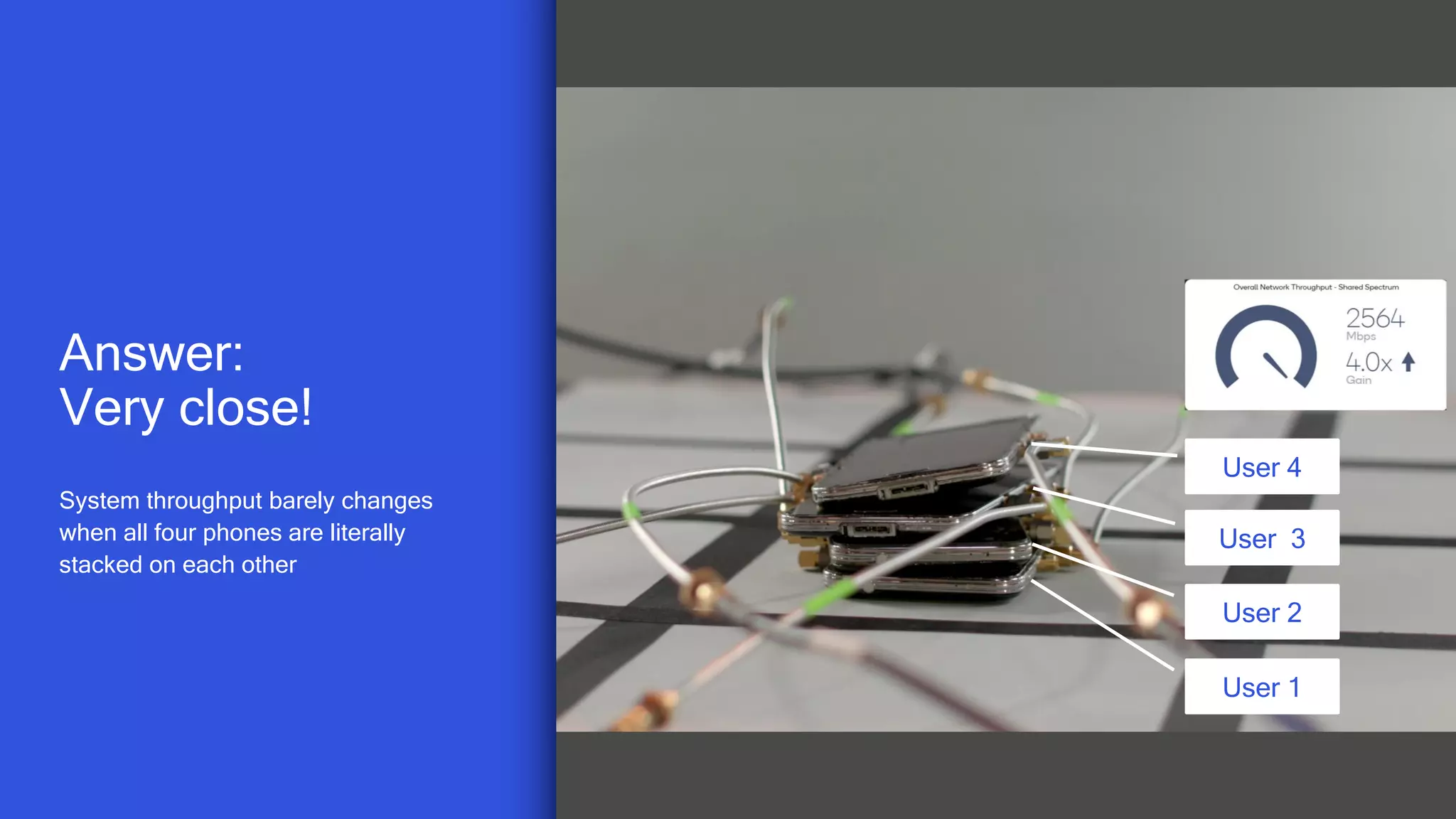 30
System throughput barely changes
when all four phones are literally
stacked on each other
Answer:
Very close!
User 1
User 2
User 3
User 4
 