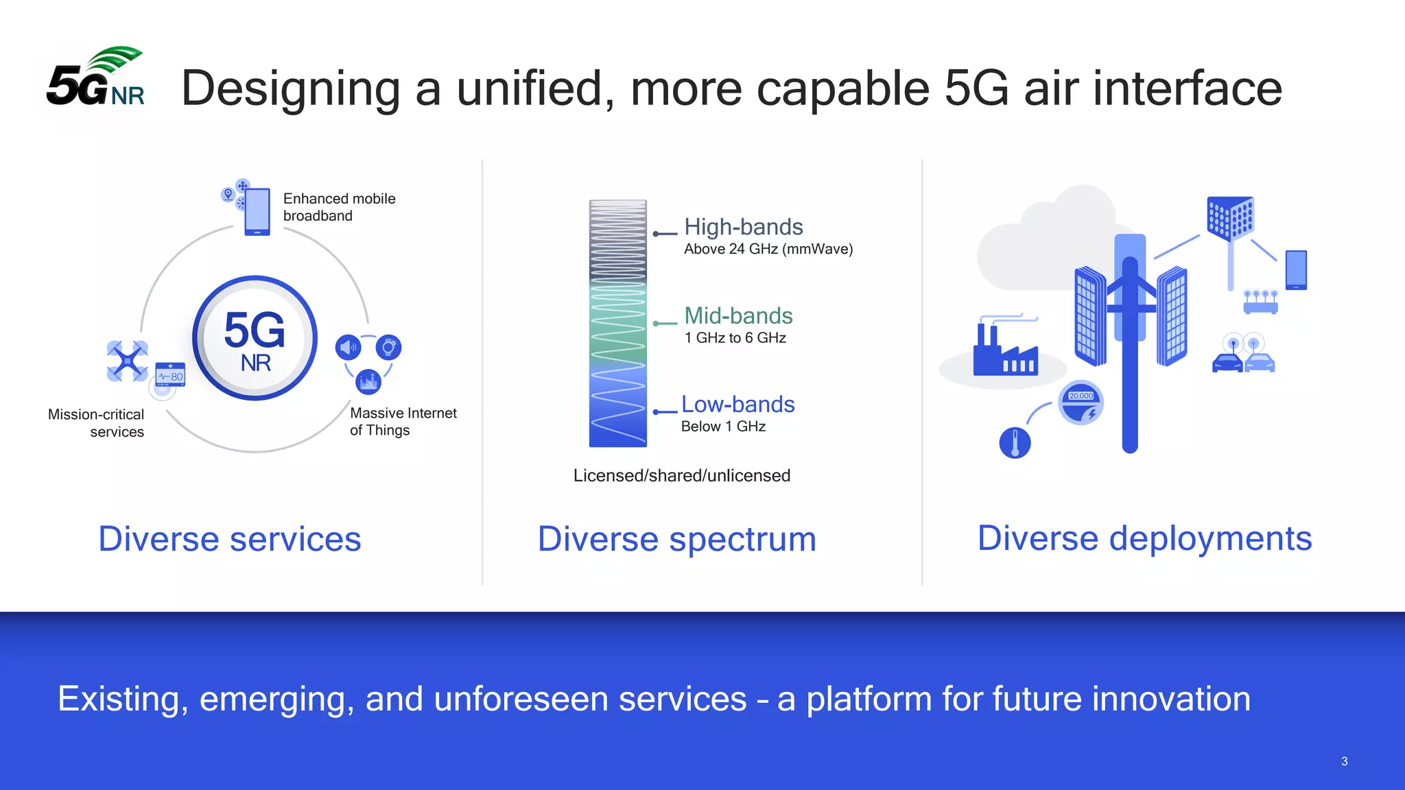 33
Diverse services Diverse deployments
Mid-bands
1 GHz to 6 GHz
High-bands
Above 24 GHz (mmWave)
Low-bands
Below 1 GHz
Massive Internet
of Things
Diverse spectrum
NR Designing a unified, more capable 5G air interface
Existing, emerging, and unforeseen services – a platform for future innovation
Mission-critical
services
Enhanced mobile
broadband
5G
NR
Licensed/shared/unlicensed
 