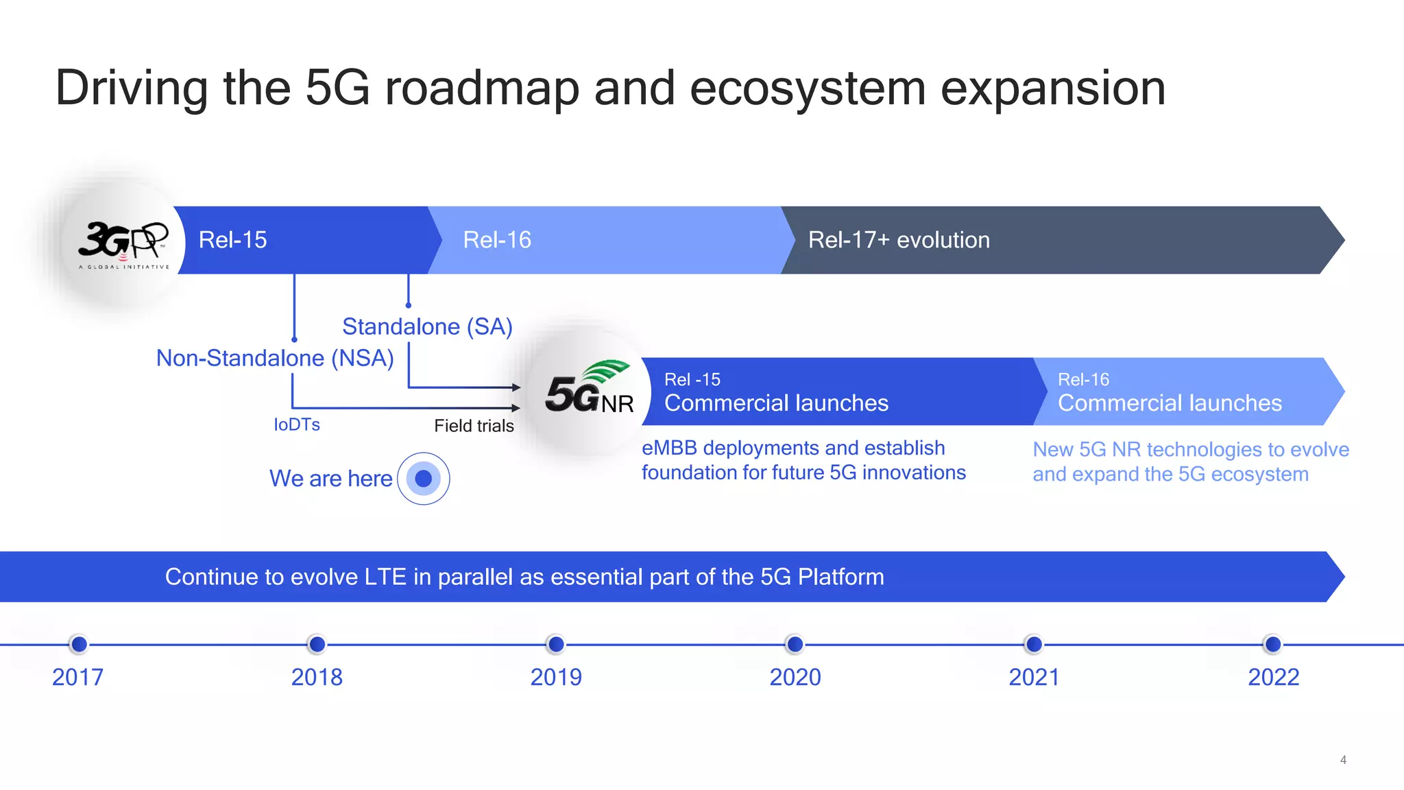 4
Driving the 5G roadmap and ecosystem expansion
20182017 20202019 20222021
Rel-17+ evolutionRel-16Rel-15
Rel-16
Commercial launches
Rel -15
Commercial launchesNR
Field trialsIoDTs
Standalone (SA)
Continue to evolve LTE in parallel as essential part of the 5G Platform
Non-Standalone (NSA)
We are here
eMBB deployments and establish
foundation for future 5G innovations
New 5G NR technologies to evolve
and expand the 5G ecosystem
 