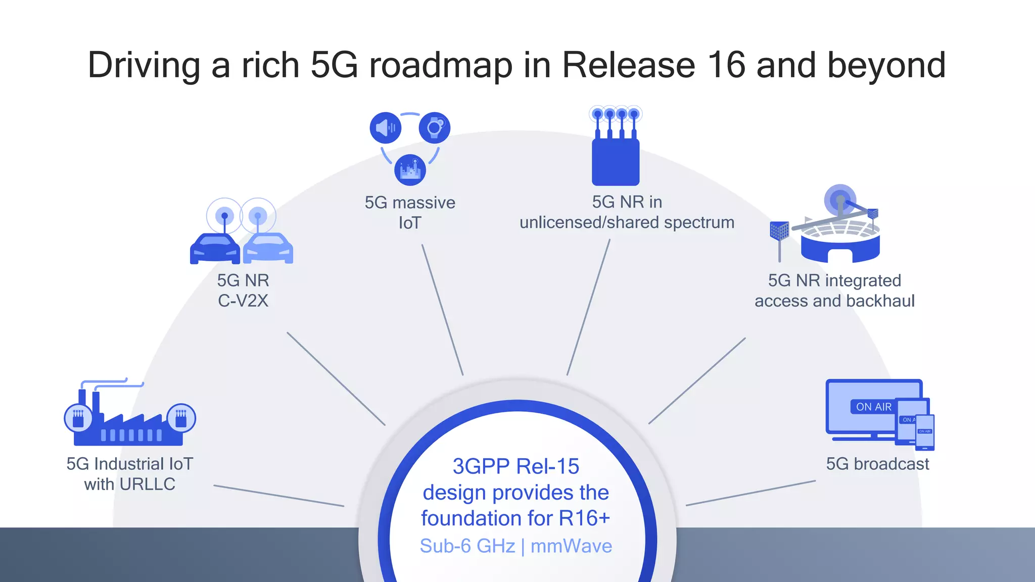 5
Driving a rich 5G roadmap in Release 16 and beyond
5G Industrial IoT
with URLLC
5G NR integrated
access and backhaul
5G NR in
unlicensed/shared spectrum
5G massive
IoT
5G broadcast3GPP Rel-15
design provides the
foundation for R16+
Sub-6 GHz | mmWave
5G NR
C-V2X
 