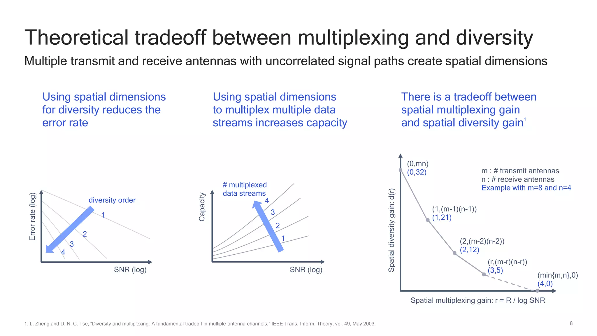 8
Theoretical tradeoff between multiplexing and diversity
Multiple transmit and receive antennas with uncorrelated signal paths create spatial dimensions
1. L. Zheng and D. N. C. Tse, “Diversity and multiplexing: A fundamental tradeoff in multiple antenna channels,” IEEE Trans. Inform. Theory, vol. 49, May 2003.
(0,mn)
(0,32)
(1,(m-1)(n-1))
(1,21)
(2,(m-2)(n-2))
(2,12)
(r,(m-r)(n-r))
(3,5)
(min{m,n},0)
(4,0)
Spatial multiplexing gain: r = R / log SNR
Spatialdiversitygain:d(r)
m : # transmit antennas
n : # receive antennas
Example with m=8 and n=4
Errorrate(log)
SNR (log)
diversity order
1
2
3
4
1
2
3
4
SNR (log)
# multiplexed
data streams
Capacity
Using spatial dimensions
to multiplex multiple data
streams increases capacity
Using spatial dimensions
for diversity reduces the
error rate
There is a tradeoff between
spatial multiplexing gain
and spatial diversity gain1
 