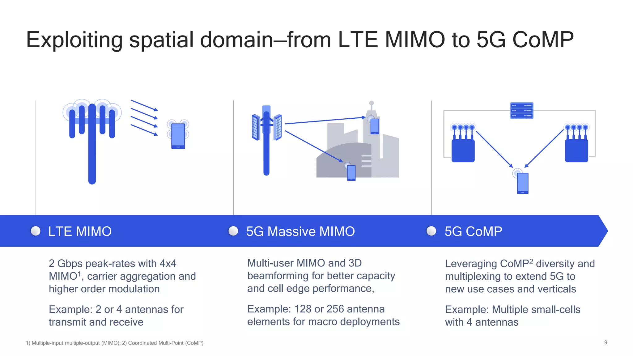 9
Exploiting spatial domain—from LTE MIMO to 5G CoMP
1) Multiple-input multiple-output (MIMO); 2) Coordinated Multi-Point (CoMP)
2 Gbps peak-rates with 4x4
MIMO1, carrier aggregation and
higher order modulation
Example: 2 or 4 antennas for
transmit and receive
Multi-user MIMO and 3D
beamforming for better capacity
and cell edge performance,
Example: 128 or 256 antenna
elements for macro deployments
Leveraging CoMP2 diversity and
multiplexing to extend 5G to
new use cases and verticals
Example: Multiple small-cells
with 4 antennas
LTE MIMO 5G Massive MIMO 5G CoMP
 