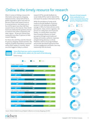 Copyright © 2012 The Nielsen Company.	 5
When it comes to finding a resource for
information about grocery shopping-
related activities, nearly half (47%) of
global respondents spent more than 25
percent of their total research time on
a connected device. And nearly one-in-
four (23%) spent more than half their
research time on the Internet. More North
Americans dedicated the greatest amount
of research time online compared to the
other regions - 18 percent claimed they
conducted more than 75 percent of their
research digitally.
For those who said they used the Internet
for grocery shopping-related activities, the
majority of global respondents connected
online either weekly or monthly. About
one-third logged on daily to conduct
research (37%), provide feedback via
social media (33%), look for deals (31%)
and search for product information (31%).
While the prevalence of using social
media to provide feedback on grocery
products is still relatively low (global
average is 18%), for those who are active
participants, many connect regularly—33
percent on a daily basis and 45 percent
weekly. In a world where consumers
have increasing influence on brand
perception through social media and
ratings and reviews, authentic responses
and generating advocacy is critical.
Marketers need to encourage feedback
and provide specialized experiences that
increase engagement and build a two-way
relationship with the brand.
Online is the timely resource for research
How often have you used a connected device
(PC, mobile phone, tablet, etc.) for each of the following
Source: Nielsen Global Survey of Digital’s Influence on Grocery Shopping, Q1 2012
Global Average
Percent of total research
time conducted on an
online connected device for
grocery shopping activities
16%
47%
37%
48%
43%
9%
23%
54%
23%
21%
48%
31%
19%
52%
29%
21%
56%
23%
20%
49%
31%
25%
51%
24%
23%
45%
33%
27%
51%
23%
Conduct research online
Purchase a product online
Read a grocery retailer's circular/ﬂyer online
Look for deals online
Look for coupons from an online coupon site
Compare prices for a grocery product online
Look up product information online
Browse a manufacturer's website for a grocery category
Provide feedback about a grocery category through social media
Use a digital shopping list
Daily Weekly Monthly
least time
m
ost time
NORTH
AMERICA
LATIN
AMERICA
MIDDLE EAST/
AFRICA
EUROPE
ASIA-
PACIFIC
11%
11%
59%
19%
12%
7%
54%
27%
14%
8%
54%
25%
18%
44%
19%
20%
50%
12%
25%
13%
GLOBAL
AVERAGE
13%
10%
53%
24%
< 25% 26% - 50%
51% - 75% 76% - 100%
19%
_
 