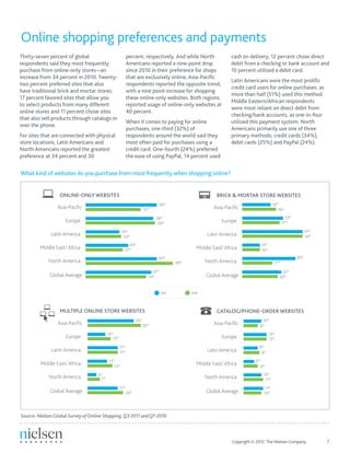 Copyright © 2012 The Nielsen Company.	 7
Thirty-seven percent of global
respondents said they most frequently
purchase from online-only stores—an
increase from 34 percent in 2010. Twenty-
two percent preferred sites that also
have traditional brick and mortar stores,
17 percent favored sites that allow you
to select products from many different
online stores and 11 percent chose sites
that also sell products through catalogs or
over the phone.
For sites that are connected with physical
store locations, Latin Americans and
North Americans reported the greatest
preference at 34 percent and 30
percent, respectively. And while North
Americans reported a nine-point drop
since 2010 in their preference for shops
that are exclusively online, Asia-Pacific
respondents reported the opposite trend,
with a nine point increase for shopping
these online-only websites. Both regions
reported usage of online-only websites at
40 percent.
When it comes to paying for online
purchases, one-third (32%) of
respondents around the world said they
most often paid for purchases using a
credit card. One-fourth (24%) preferred
the ease of using PayPal, 14 percent used
Online shopping preferences and payments
cash on delivery, 12 percent chose direct
debit from a checking or bank account and
10 percent utilized a debit card.
Latin Americans were the most prolific
credit card users for online purchases, as
more than half (51%) used this method.
Middle Eastern/African respondents
were most reliant on direct debit from
checking/bank accounts, as one-in-four
utilized this payment system. North
Americans primarily use one of three
primary methods; credit cards (34%),
debit cards (25%) and PayPal (24%).
What kind of websites do you purchase from most frequently when shopping online?
Source: Nielsen Global Survey of Online Shopping, Q3 2011 and Q1 2010
Latin America
North America
Europe
Asia-Paciﬁc
Middle East/ Africa
Global Average
40%
31%
38%
39%
19%
20%
24%
21%
40%
49%
37%
34%
ONLINE-ONLY WEBSITES
Latin America
North America
Europe
Asia-Paciﬁc
Middle East/ Africa
Global Average
16%
19%
23%
21%
34%
34%
10%
10%
30%
17%
22%
20%
BRICK & MORTAR STORE WEBSITES
Latin America
North America
Europe
Asia-Paciﬁc
Middle East/ Africa
Global Average
11%
10%
10%
11%
6%
8%
8%
9%
13%
13%
10%
8%
CATALOG/PHONE-ORDER WEBSITES
2011 2010
Latin America
North America
Europe
Asia-Paciﬁc
Middle East/ Africa
Global Average
26%
10%
13%
17%
17%
11%
14%
5%
7%
17%
20%
30%
MULTIPLE ONLINE STORE WEBSITES
 
