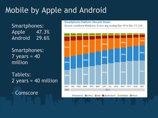 Mobile by Apple and Android
 Smartphones:
 Apple       47.3%
 Android    29.6%

 Smartphones: 
 7 years = 40
 million 

 Tablets:         
 2 years = 40 million

 - Comscore
 