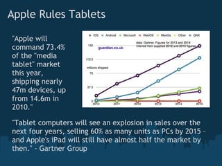 Apple Rules Tablets

"Apple will
command 73.4%
of the "media
tablet" market
this year,
shipping nearly
47m devices, up
from 14.6m in
2010."

"Tablet computers will see an explosion in sales over the
next four years, selling 60% as many units as PCs by 2015 –
and Apple's iPad will still have almost half the market by
then." - Gartner Group
 