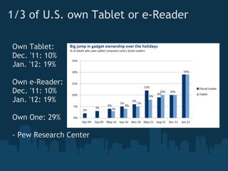 1/3 of U.S. own Tablet or e-Reader

Own Tablet: 
Dec. '11: 10%
Jan. '12: 19%

Own e-Reader: 
Dec. '11: 10%
Jan. '12: 19%

Own One: 29%

- Pew Research Center
 