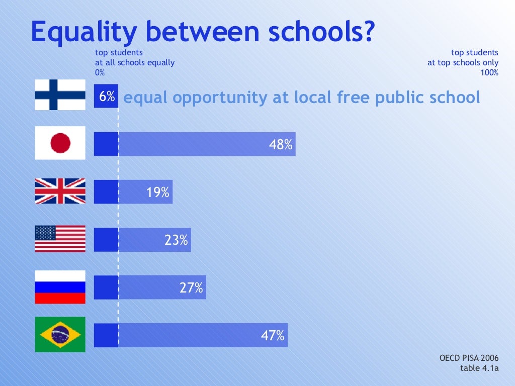 Equality between schools? equal opportunity