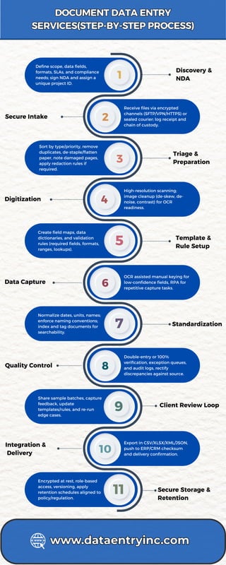 How Document Data Entry Services Work for Business | PDF