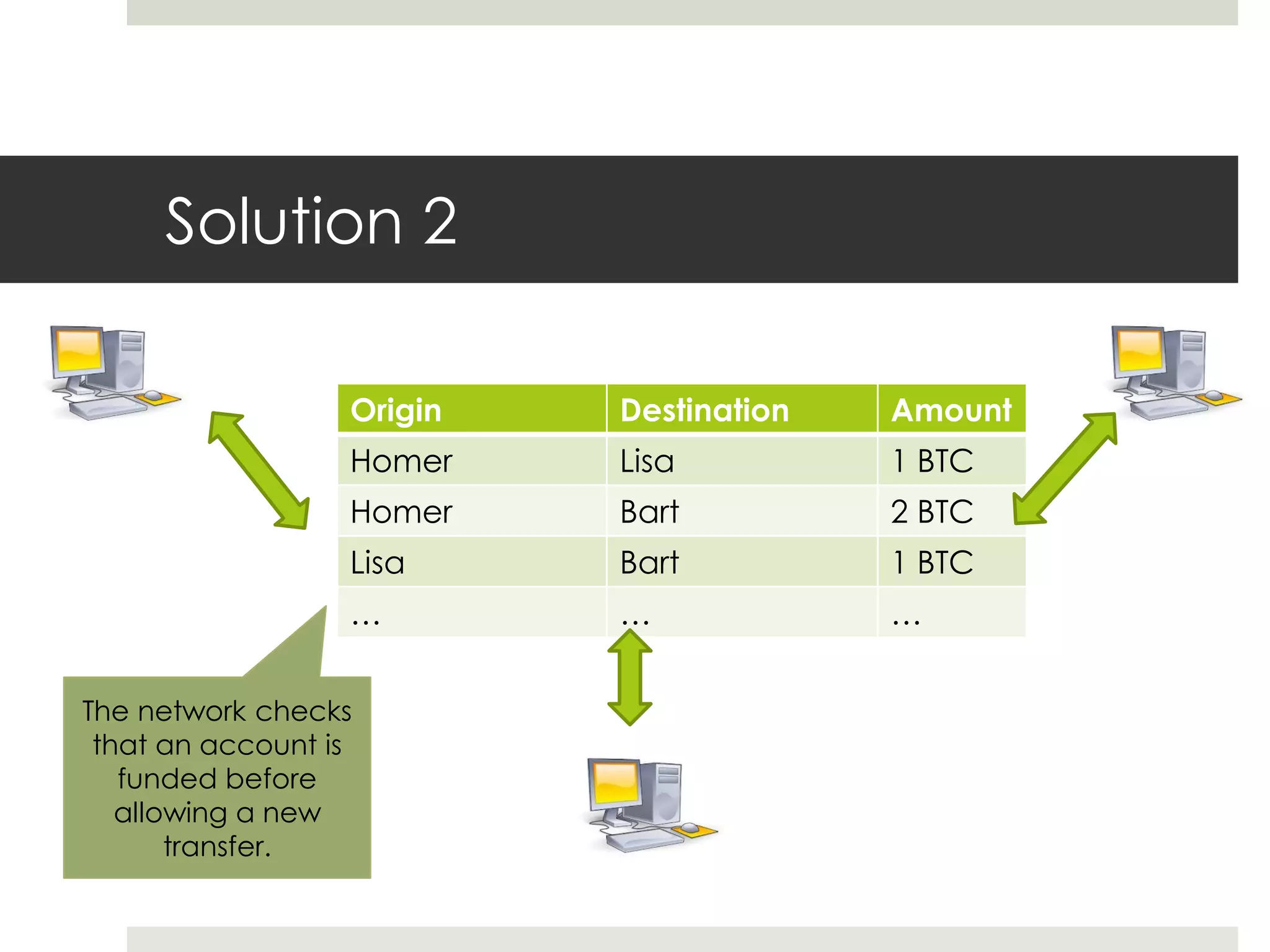 Solution 2
Origin Destination Amount
Homer Lisa 1 BTC
Homer Bart 2 BTC
Lisa Bart 1 BTC
… … …
The network checks
that an account is
funded before
allowing a new
transfer.
 