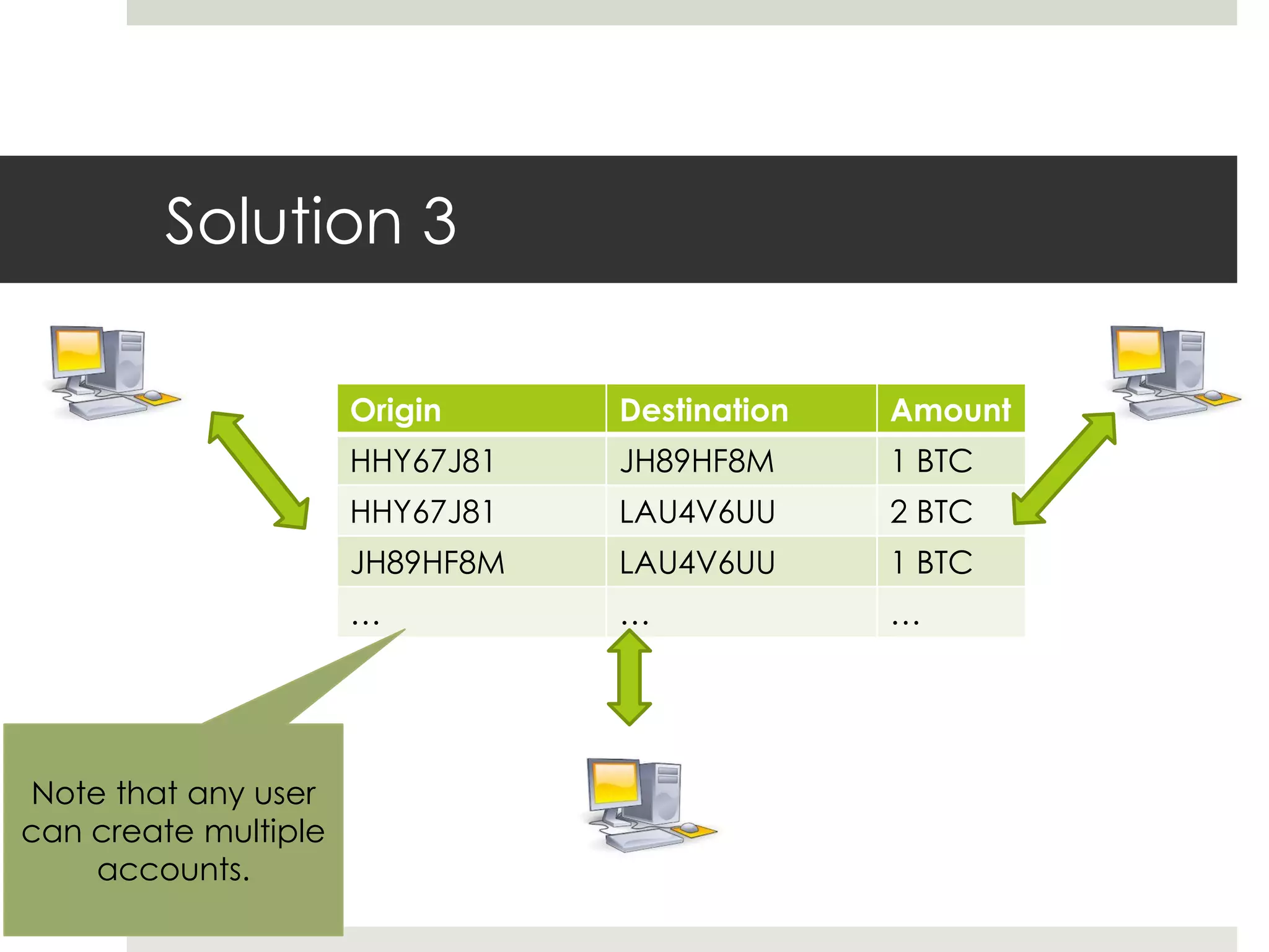 Solution 3
Origin Destination Amount
HHY67J81 JH89HF8M 1 BTC
HHY67J81 LAU4V6UU 2 BTC
JH89HF8M LAU4V6UU 1 BTC
… … …
Note that any user
can create multiple
accounts.
 