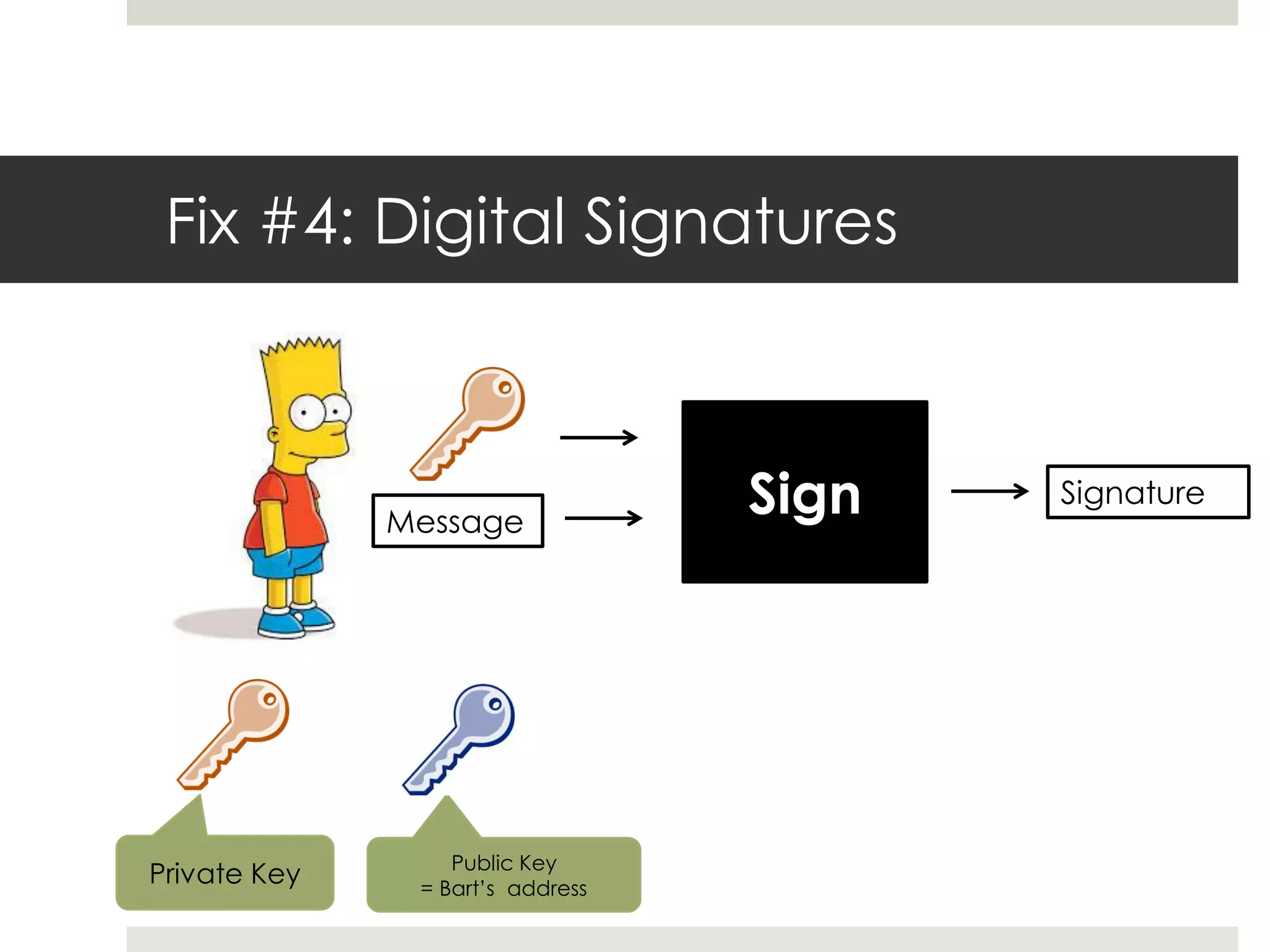 Fix #4: Digital Signatures
Private Key Public Key
= Bart’s address
SignMessage
Signature
 