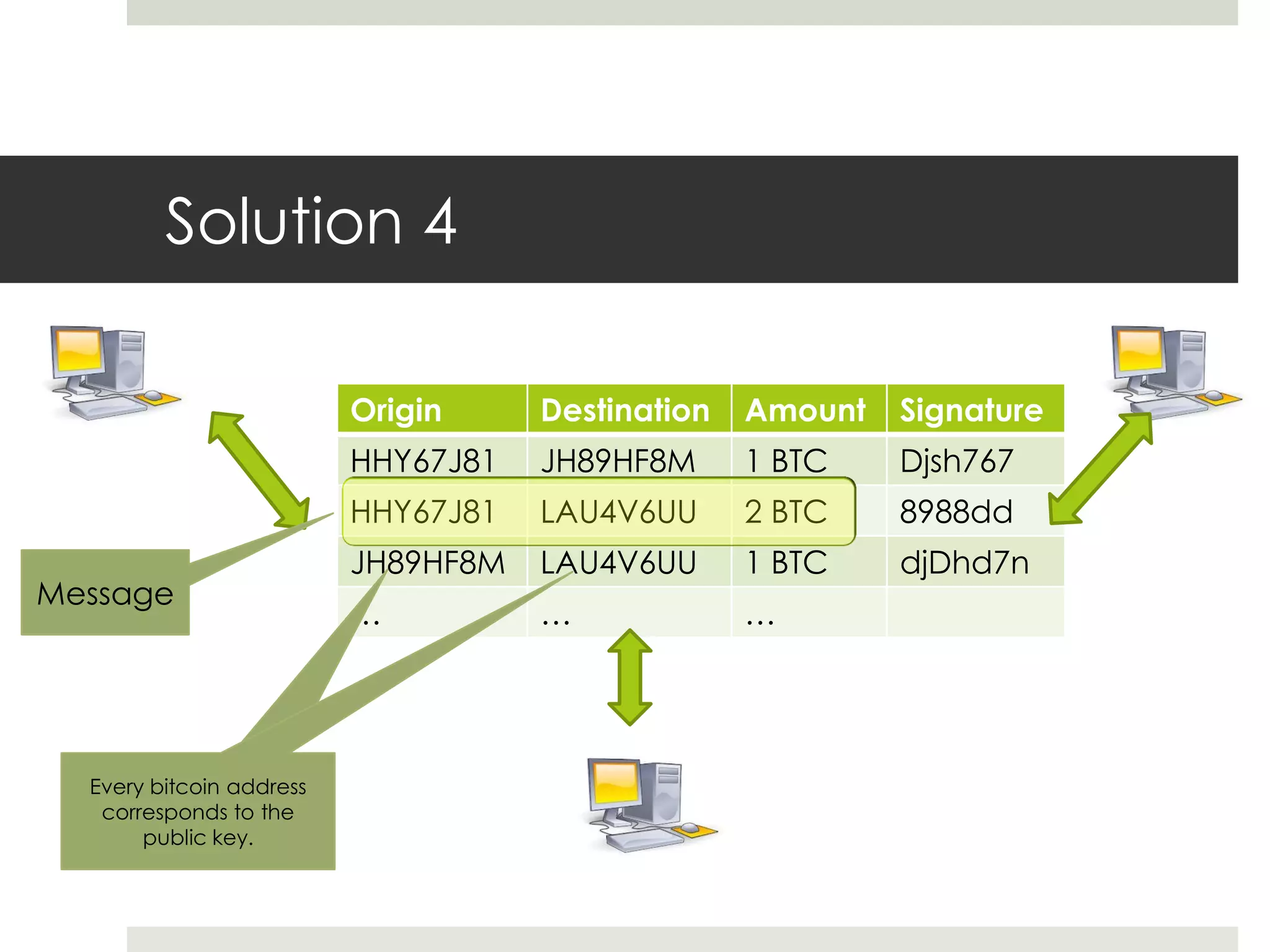 Solution 4
Origin Destination Amount Signature
HHY67J81 JH89HF8M 1 BTC Djsh767
HHY67J81 LAU4V6UU 2 BTC 8988dd
JH89HF8M LAU4V6UU 1 BTC djDhd7n
… … …
Every bitcoin address
corresponds to the
public key.
Message
 