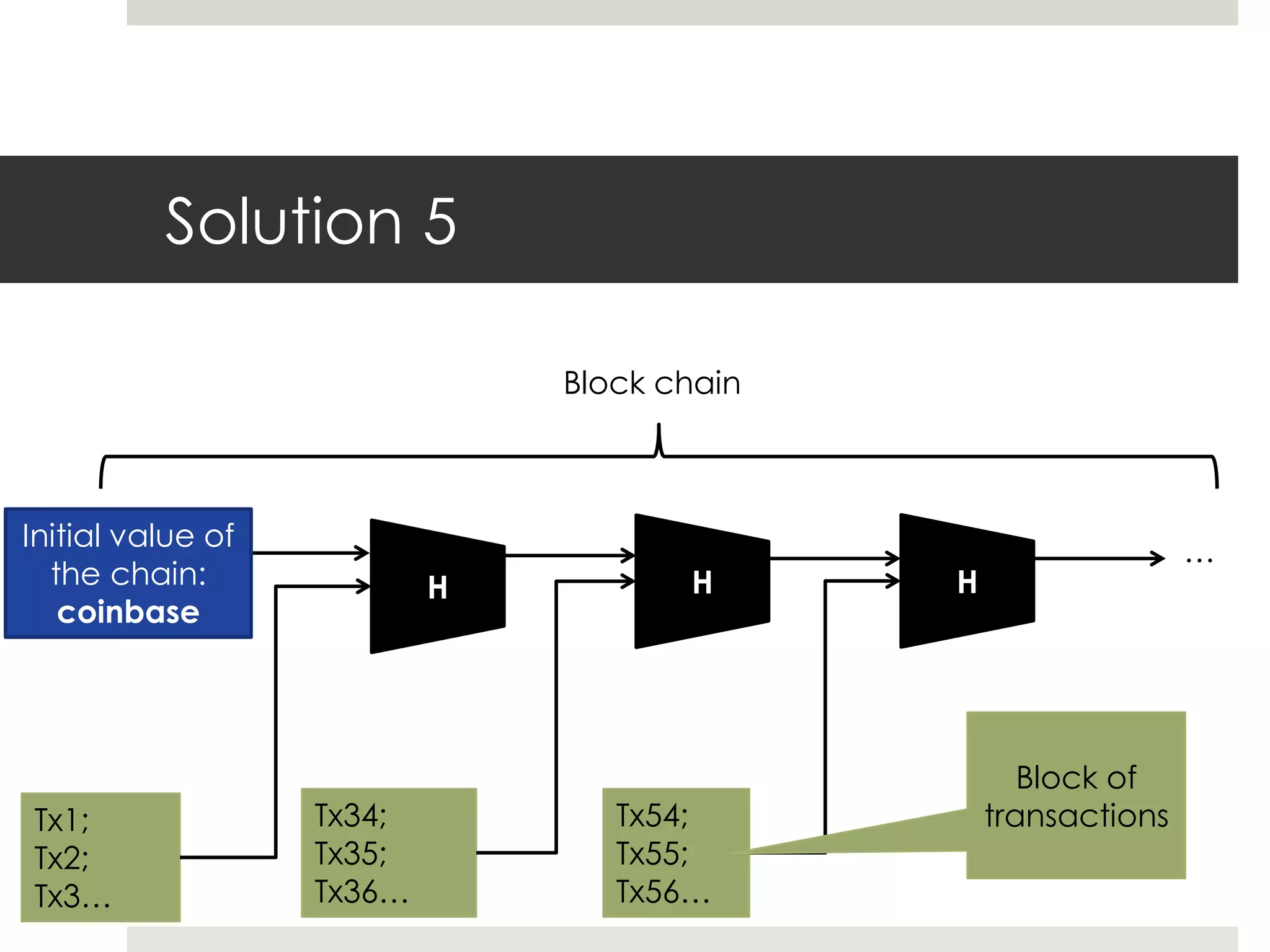 Solution 5
HH H
Tx1;
Tx2;
Tx3…
Initial value of
the chain:
coinbase
Tx34;
Tx35;
Tx36…
Tx54;
Tx55;
Tx56…
Block of
transactions
Block chain
…
 
