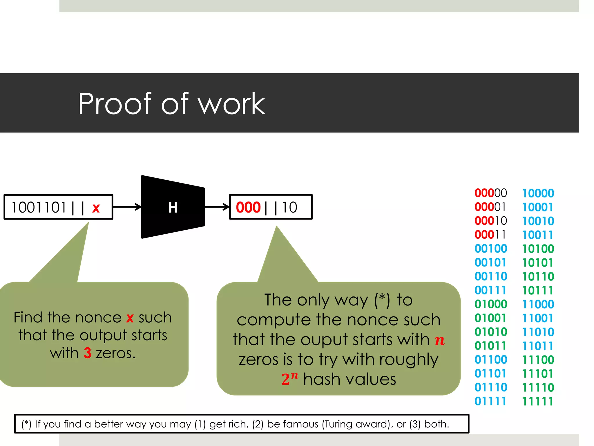 Proof of work
00000
00001
00010
00011
00100
00101
00110
00111
01000
01001
01010
01011
01100
01101
01110
01111
10000
10001
10010
10011
10100
10101
10110
10111
11000
11001
11010
11011
11100
11101
11110
11111
H1001101|| x 000||10
Find the nonce x such
that the output starts
with 3 zeros.
The only way (*) to
compute the nonce such
that the ouput starts with 𝒏
zeros is to try with roughly
𝟐 𝒏 hash values
(*) If you find a better way you may (1) get rich, (2) be famous (Turing award), or (3) both.
 