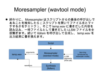Moresampler (wavtool mode)
 Kˡ Moresampler ϥץȤκӳ
뤳Ȥ֪飨ץȤ_ƥեȥޥ
뤫å temp.wav ˕ݤ
izߡһrեȤƕ LLSM եȫ
ޤA libllsm ӳƺϳɤ temp.wav 
Y˕Qޤ
temp.wav
Script
Moresampler
(wavtool mode)
.llsm.tmp
(produced by
resampler mode)
Synthesis
(libllsm)
arguments
LLSM
segments
(final call)
waveform
 