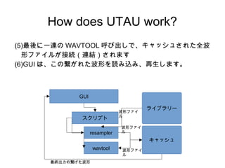 How does UTAU work?
(5)һB WAVTOOL ӳǡå夵줿ȫ
Υե뤬ӾABYޤ
(6)GUI ϡο줿Τizߡޤ
GUI
ץ
resampler
wavtool
饤֥`
å
Υե

Υե

Υե

Kο
 