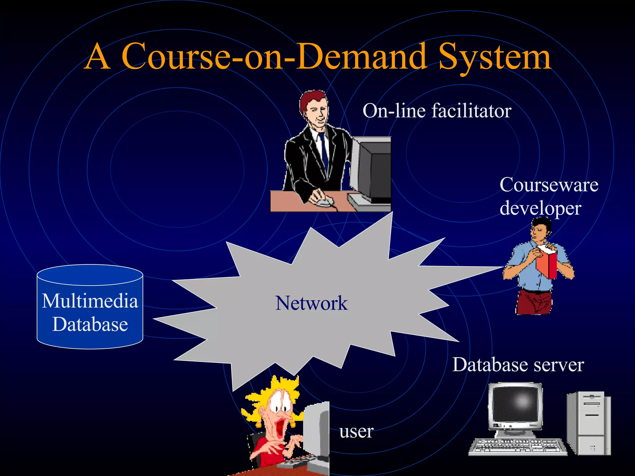 A Course-on-Demand System Multimedia Database Network On-line facilitator user Database server Courseware developer 