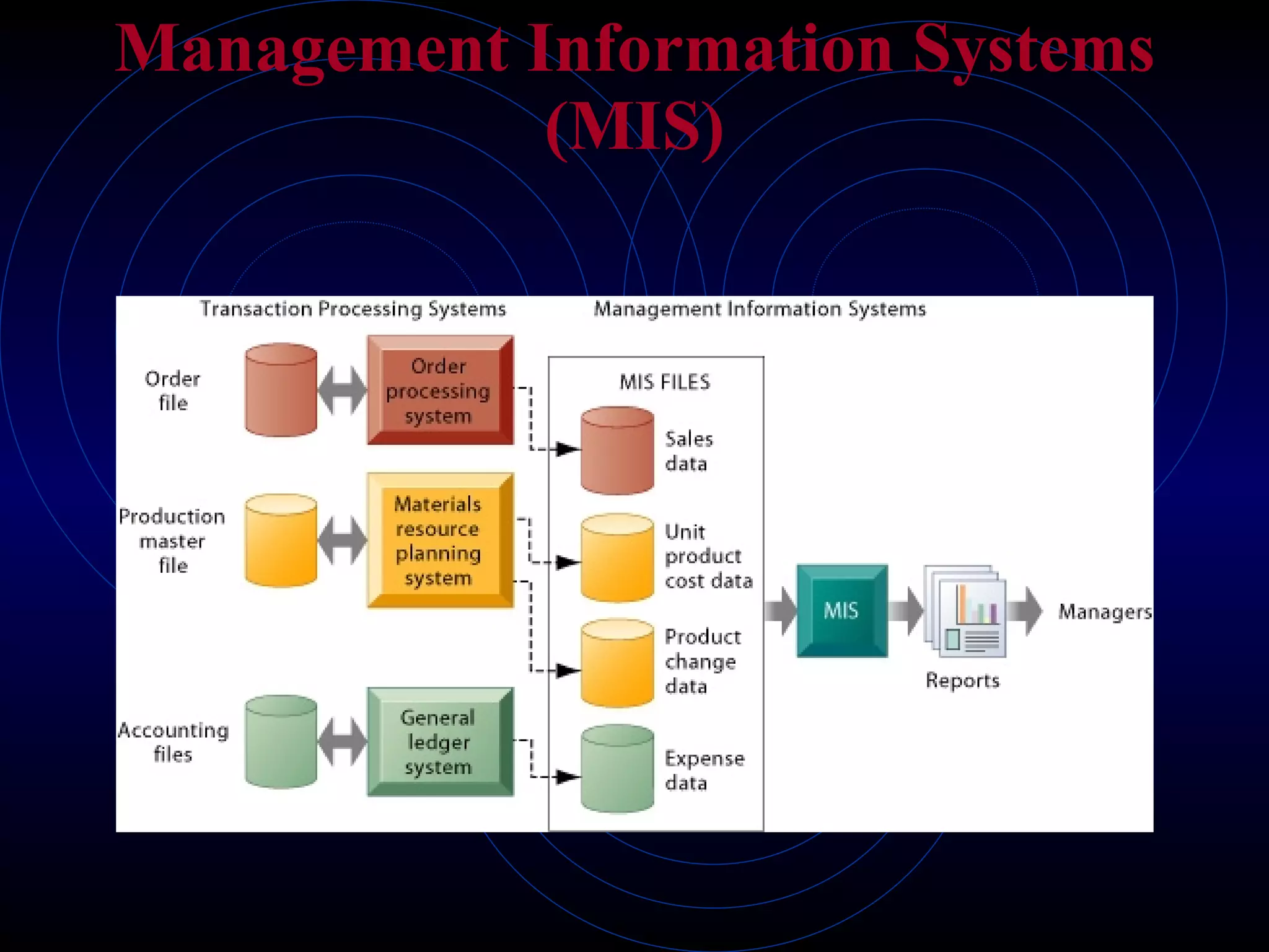 Management Information Systems (MIS) 