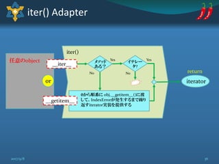 任意のobject
iter() Adapter
iter()
Yes
__iter__
return
メソッド
ある？
No
Yes
No
イテレー
タ?
__getitem__
0から順番に obj.__getitem__()に渡
して、IndexErrorが発生するまで繰り
返すiterator実装を提供する
iteratoror
362017/9/8
Iterator
Pattern!!参考: 実践Python3
参考: Wikipedia
TypeError
 