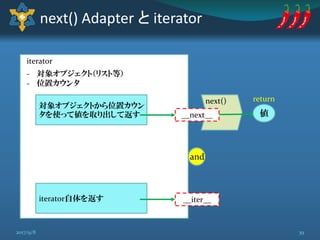 next() Adapter と iterator
iterator
- 対象オブジェクト（リスト等）
- 位置カウンタ
対象オブジェクトから位置カウン
タを使って値を取り出して返す
iterator自体を返す
next() return
値__next__
__iter__
and
392017/9/8
 
