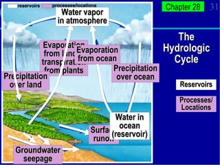 The Hydrologic Cycle Evaporation from land & transpiration from plants Precipitation over land Water vapor in atmosphere Water in ocean (reservoir) Evaporation from ocean Water vapor in atmosphere Water in ocean (reservoir) Groundwater seepage Surface runoff Water in ocean (reservoir) Precipitation over ocean Reservoirs Processes/ Locations 