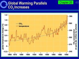 Global Warming Parallels CO 2  Increases 
