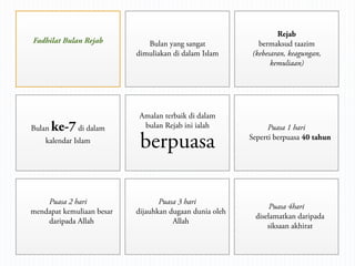 Rejab
Fadhilat Bulan Rejab          Bulan yang sangat             bermaksud taazim
                           dimuliakan di dalam Islam      (kebesaran, keagungan,
                                                                kemuliaan)




                            Amalan terbaik di dalam
Bulan   ke-7 di dalam        bulan Rejab ini ialah             Puasa 1 hari
    kalendar Islam
                            berpuasa                     Seperti berpuasa 40 tahun




    Puasa 2 hari                  Puasa 3 hari
                                                                Puasa 4hari
mendapat kemuliaan besar   dijauhkan dugaan dunia oleh
                                                           diselamatkan daripada
    daripada Allah                    Allah
                                                               siksaan akhirat
 