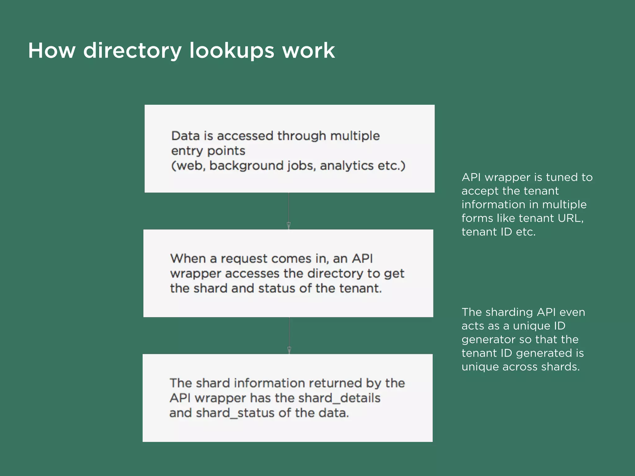 The sharding API even
acts as a unique ID
generator so that the
tenant ID generated is
unique across shards.
How directory lookups work
API wrapper is tuned to
accept the tenant
information in multiple
forms like tenant URL,
tenant ID etc.
 