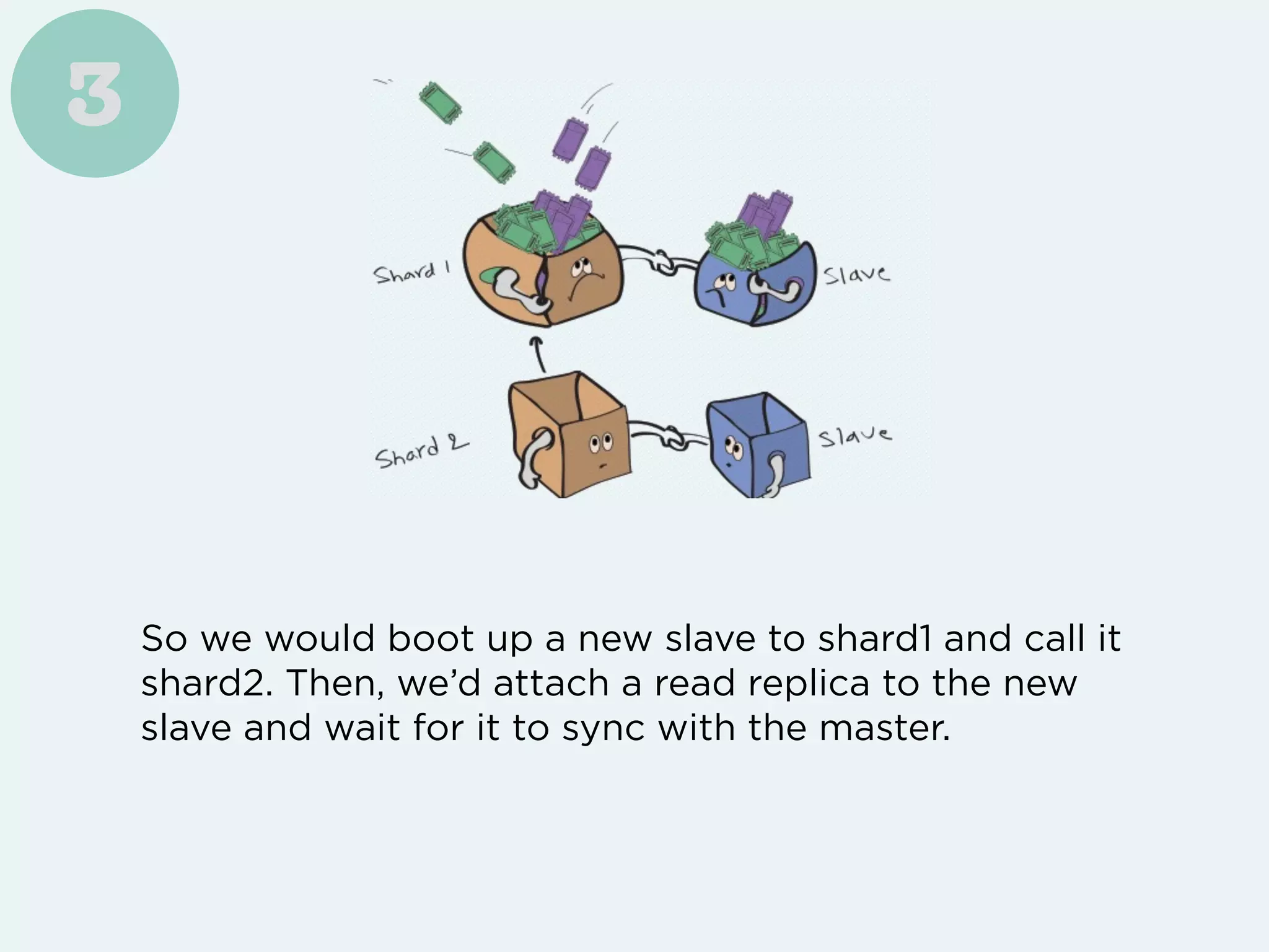 So we would boot up a new slave to shard1 and call it
shard2. Then, we’d attach a read replica to the new
slave and wait for it to sync with the master.
3
 