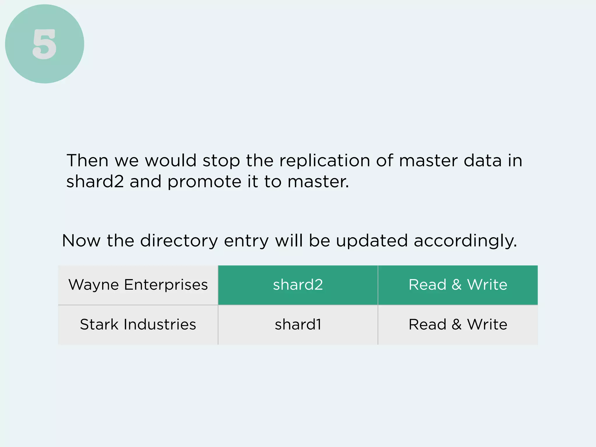 Then we would stop the replication of master data in
shard2 and promote it to master.
5
Now the directory entry will be updated accordingly.
Wayne Enterprises shard2 Read & Write
Stark Industries shard1 Read & Write
 