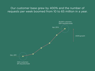 Our customer base grew by 400% and the number of requests
per week boomed from 10 to 65 million in a year (2013).
 