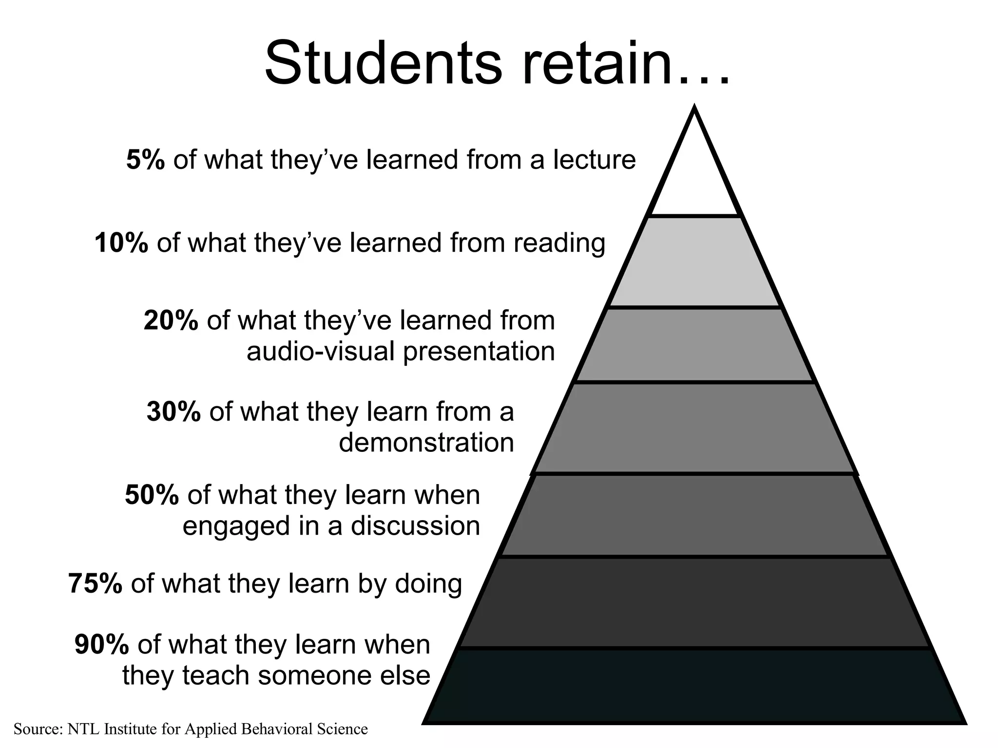 Students retain… 90%  of what they learn when they teach someone else 5%  of what they’ve learned from a lecture 10%  of what they’ve learned from reading 20%  of what they’ve learned from audio-visual presentation 30%  of what they learn from a demonstration 50%  of what they learn when engaged in a discussion 75%  of what they learn by doing Source: NTL Institute for Applied Behavioral Science  