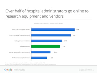 google.com/think
Source: Google and HIMSS Analytics, “Hospital Decision Makers Study,” May 2013, n=735
Q3 Which of the fol...
