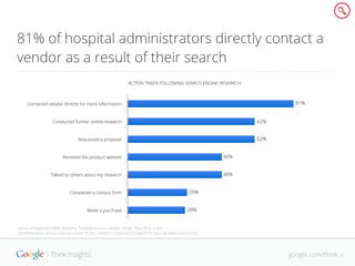 google.com/think
Source: Google and HIMSS Analytics, “Hospital Decision Makers Study,” May 2013, n=425
Q8a What action did...