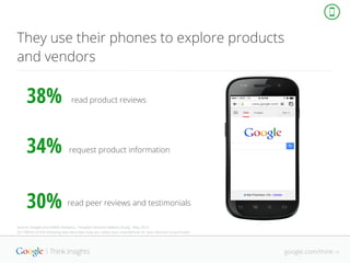 google.com/think 17
They use their phones to explore products
and vendors
38%
34%
30%
read product reviews
request product...