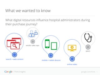 google.com/think 2
What digital resources inﬂuence hospital administrators during
their purchase journey?
search + web con...