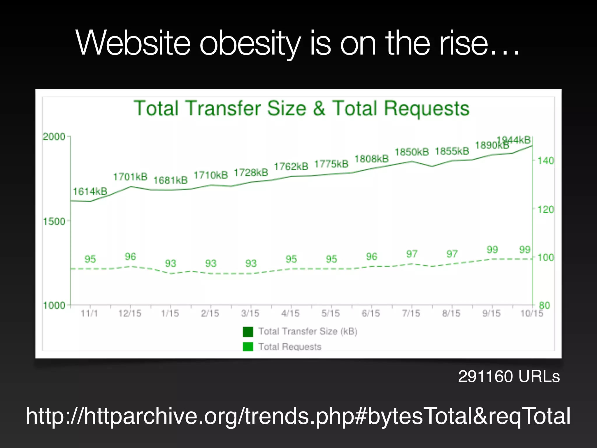 Website obesity is on the rise… 
291160 URLs 
http://httparchive.org/trends.php#bytesTotal&reqTotal 
 