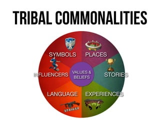 tribal commonalities
SYMBOLS
LANGUAGE
INFLUENCERS STORIES
PLACES
EXPERIENCES
VALUES &

BELIEFS
 