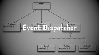 Event Dispatcher
 
